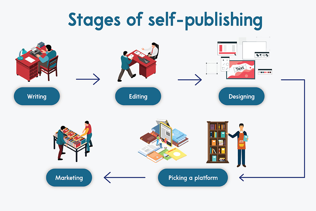The Self-Publishing Process